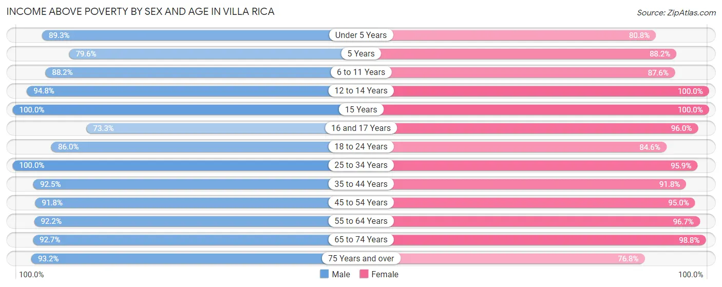 Income Above Poverty by Sex and Age in Villa Rica