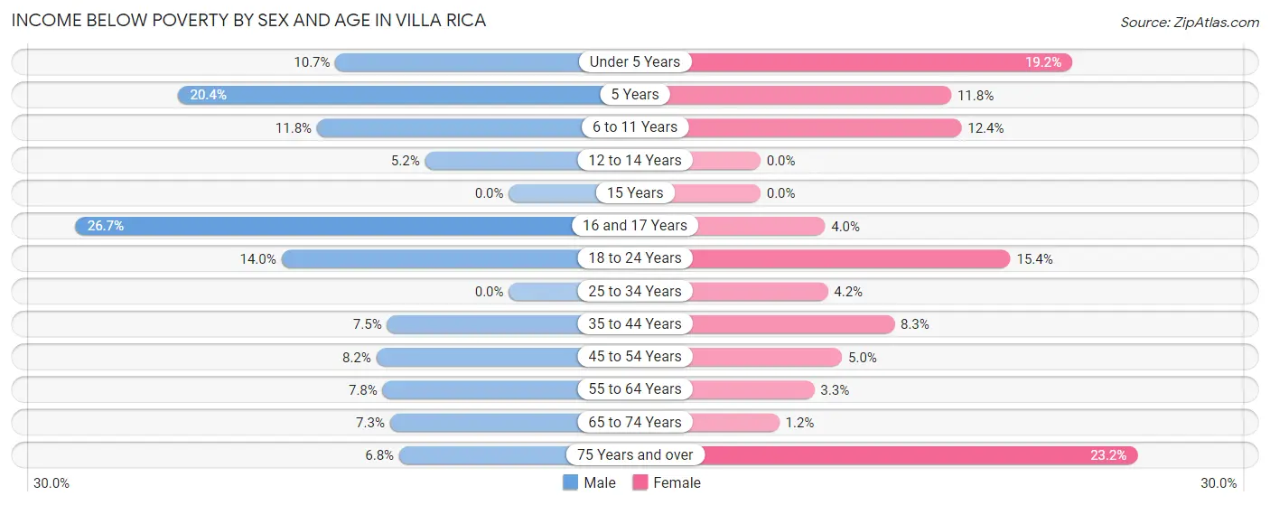 Income Below Poverty by Sex and Age in Villa Rica