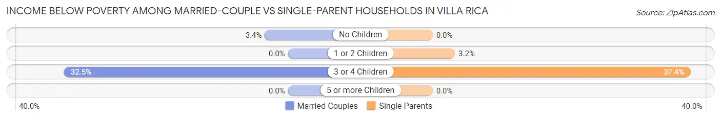 Income Below Poverty Among Married-Couple vs Single-Parent Households in Villa Rica