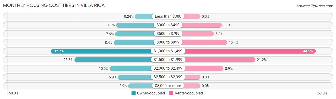 Monthly Housing Cost Tiers in Villa Rica
