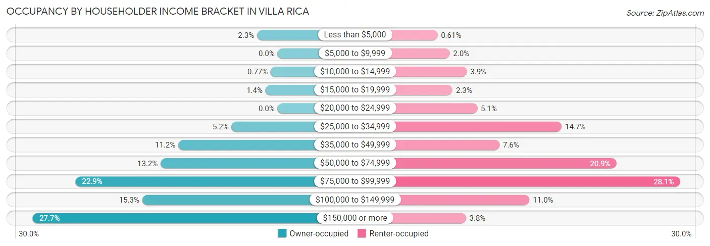 Occupancy by Householder Income Bracket in Villa Rica