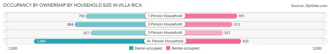 Occupancy by Ownership by Household Size in Villa Rica