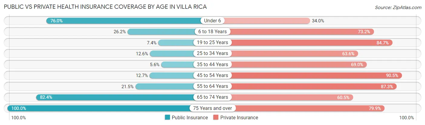 Public vs Private Health Insurance Coverage by Age in Villa Rica