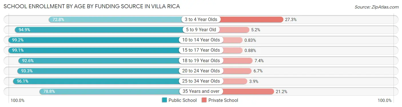 School Enrollment by Age by Funding Source in Villa Rica