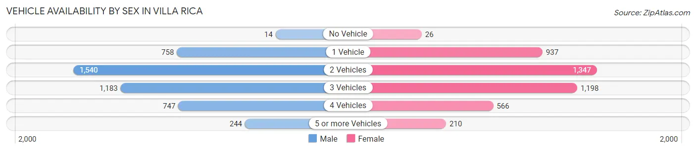 Vehicle Availability by Sex in Villa Rica