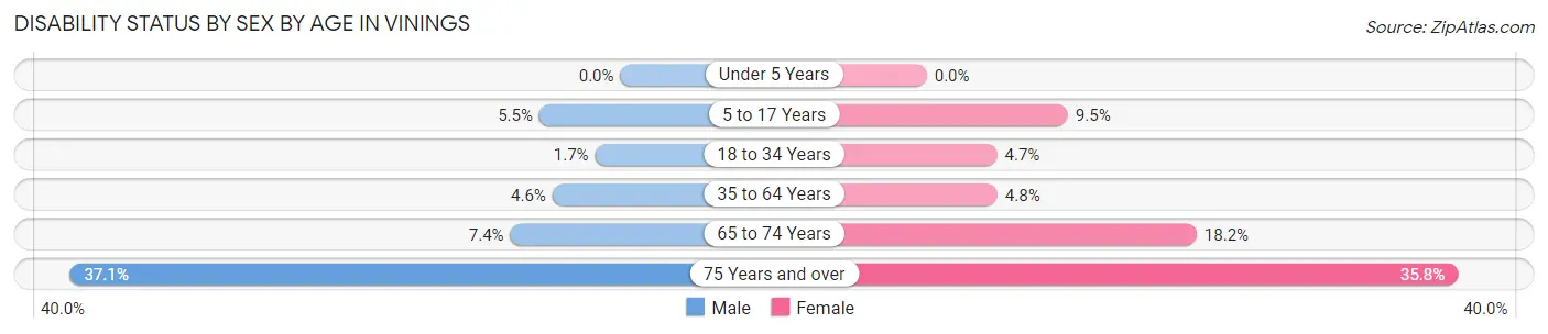 Disability Status by Sex by Age in Vinings