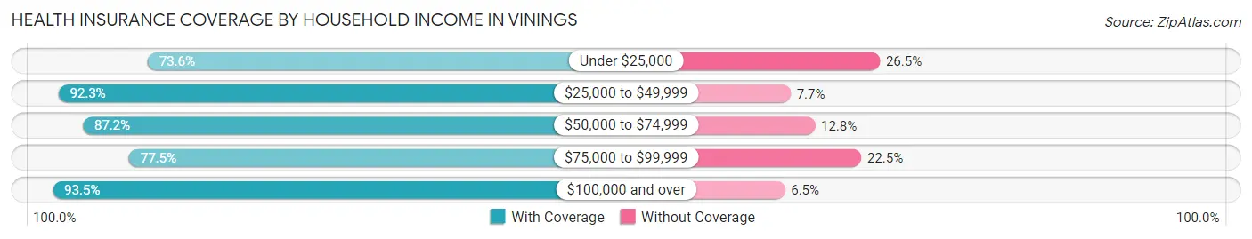 Health Insurance Coverage by Household Income in Vinings