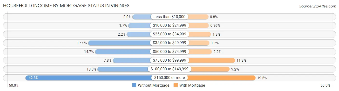 Household Income by Mortgage Status in Vinings