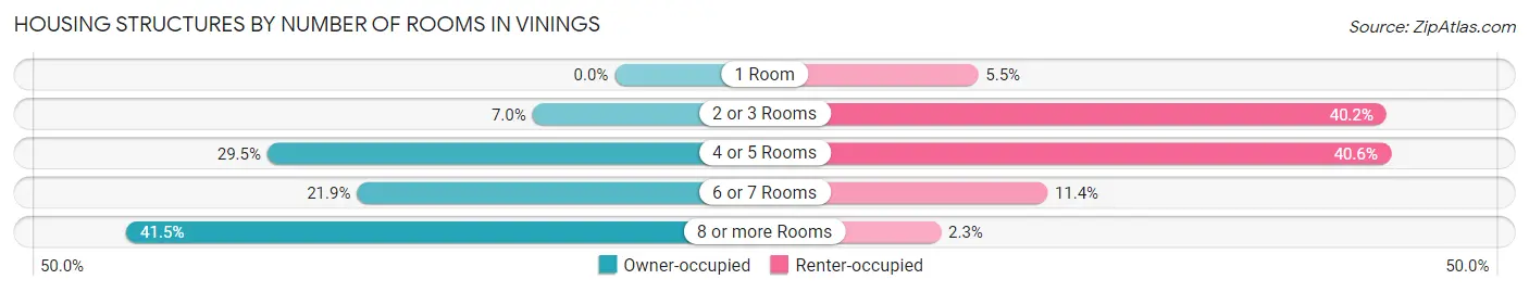 Housing Structures by Number of Rooms in Vinings
