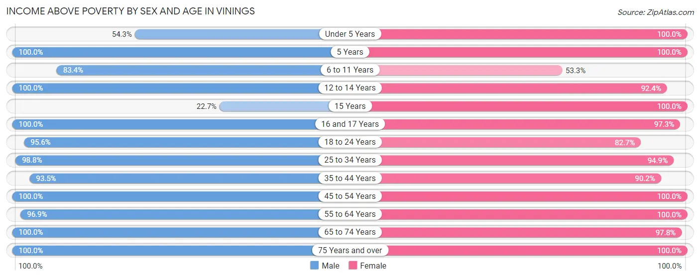 Income Above Poverty by Sex and Age in Vinings