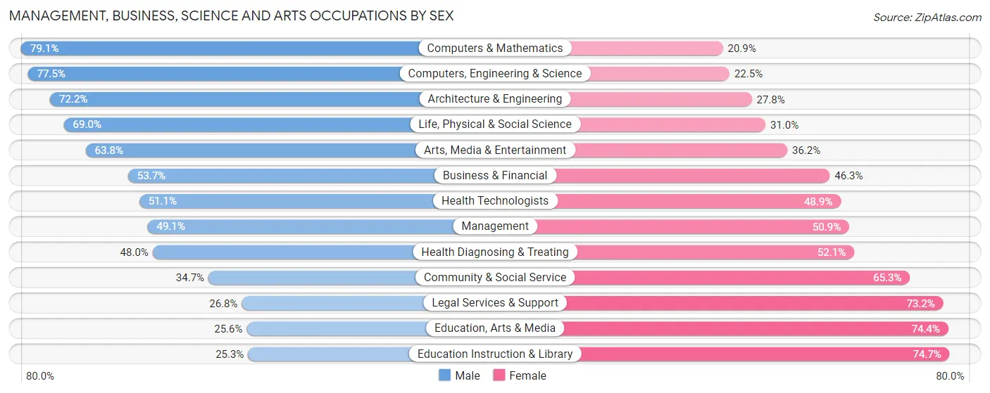 Management, Business, Science and Arts Occupations by Sex in Vinings