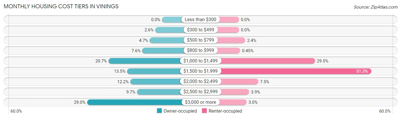 Monthly Housing Cost Tiers in Vinings
