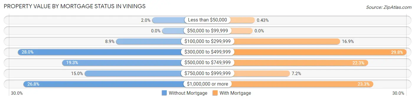 Property Value by Mortgage Status in Vinings