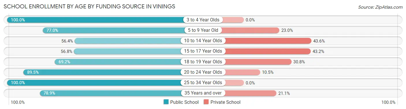 School Enrollment by Age by Funding Source in Vinings