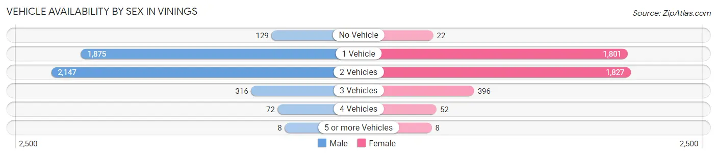 Vehicle Availability by Sex in Vinings