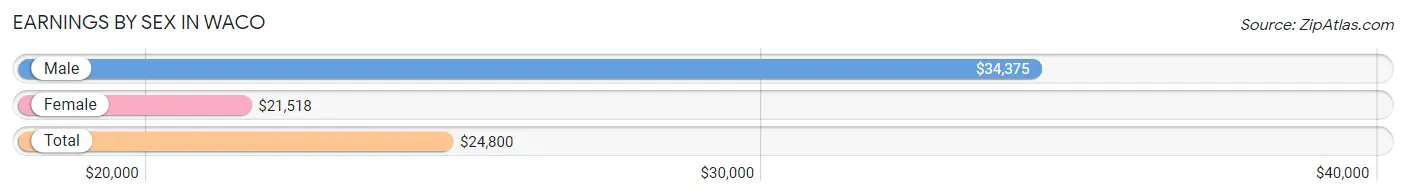 Earnings by Sex in Waco