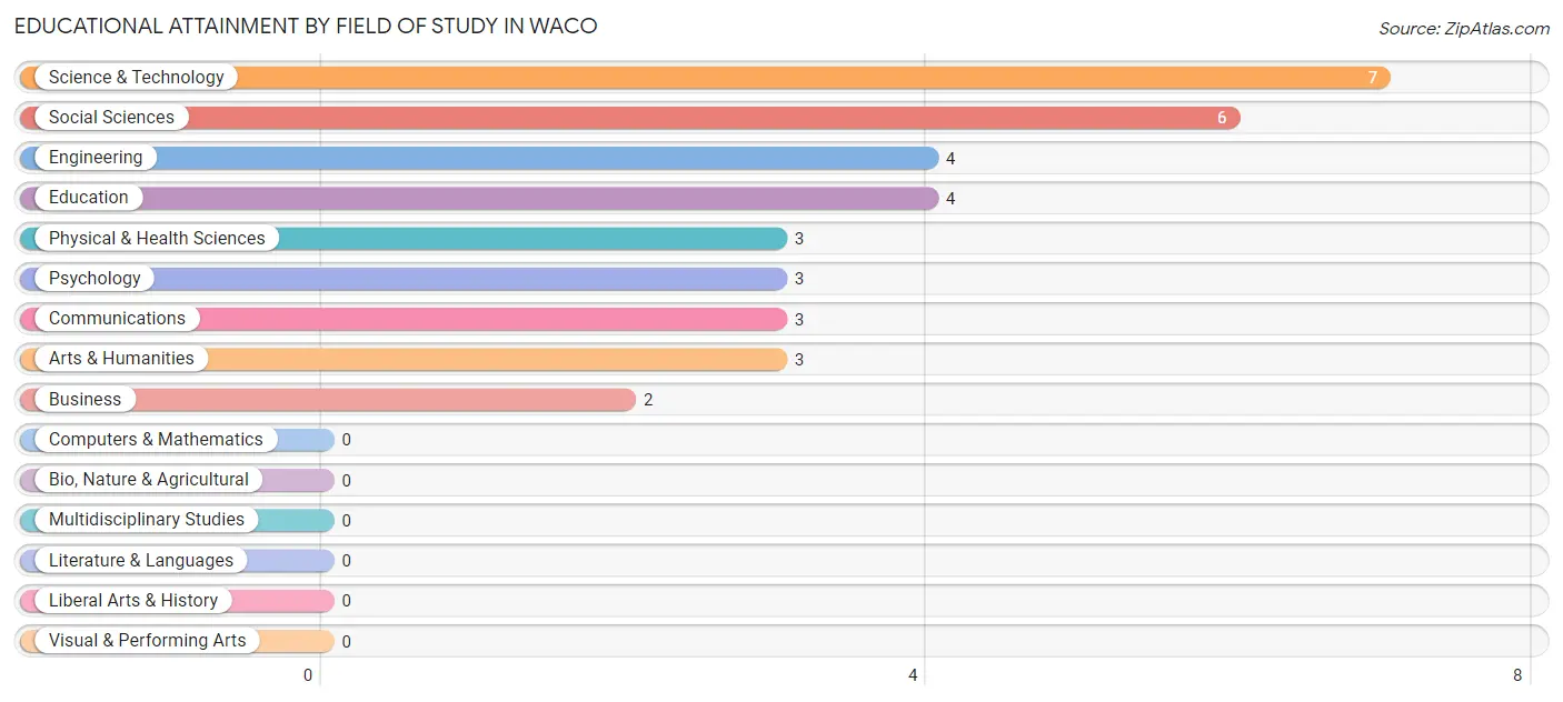 Educational Attainment by Field of Study in Waco