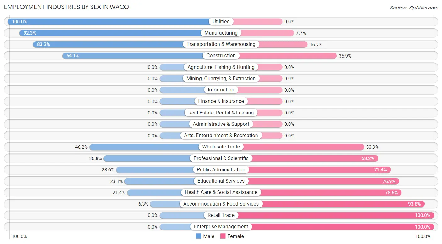 Employment Industries by Sex in Waco