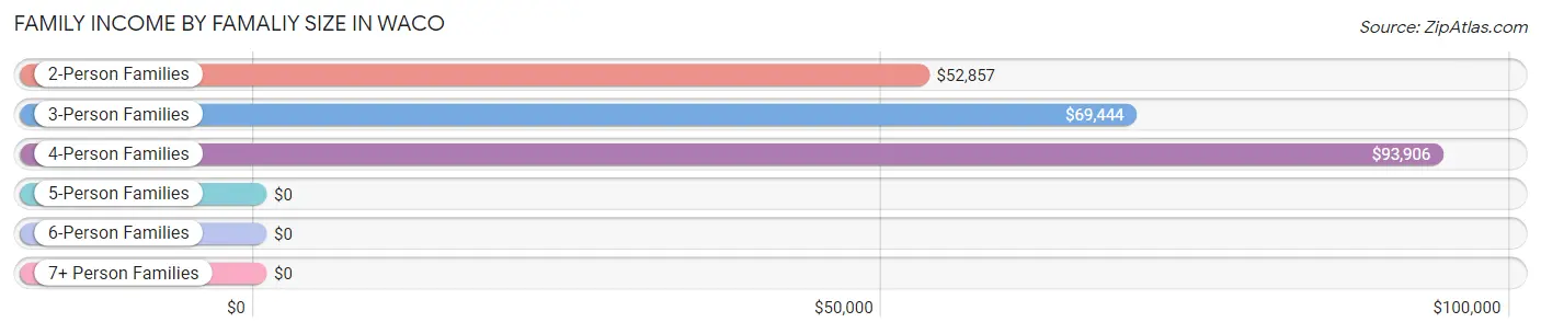 Family Income by Famaliy Size in Waco