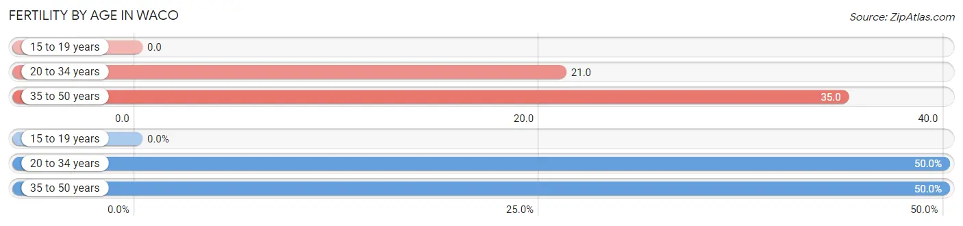 Female Fertility by Age in Waco