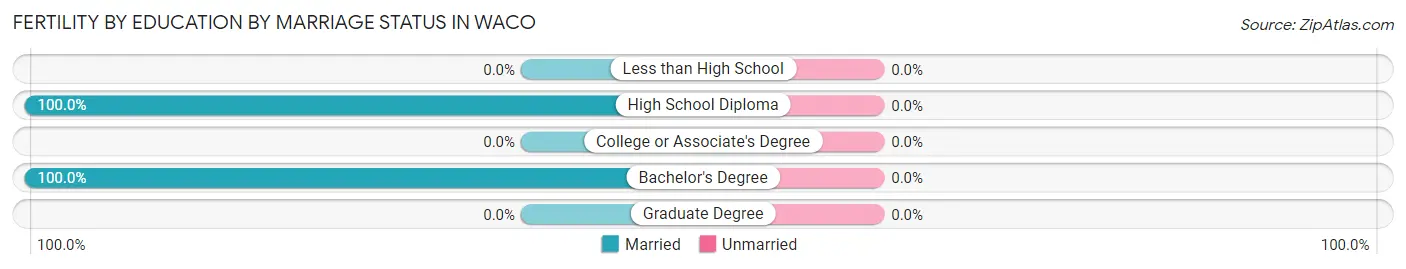 Female Fertility by Education by Marriage Status in Waco