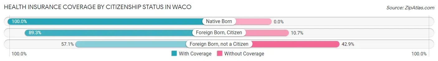 Health Insurance Coverage by Citizenship Status in Waco