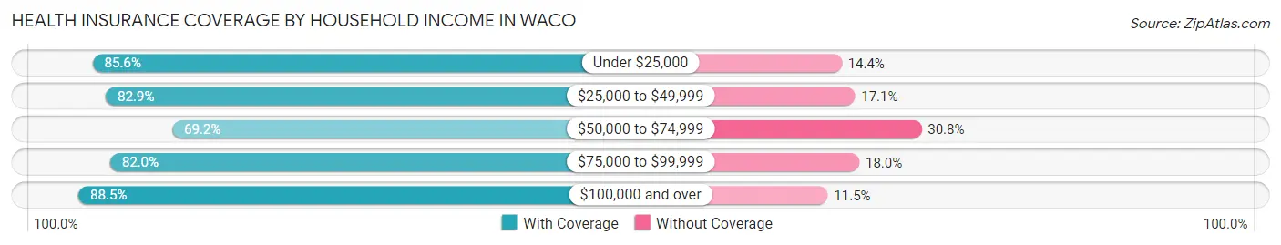 Health Insurance Coverage by Household Income in Waco