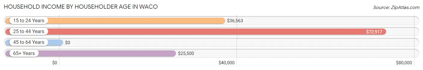 Household Income by Householder Age in Waco