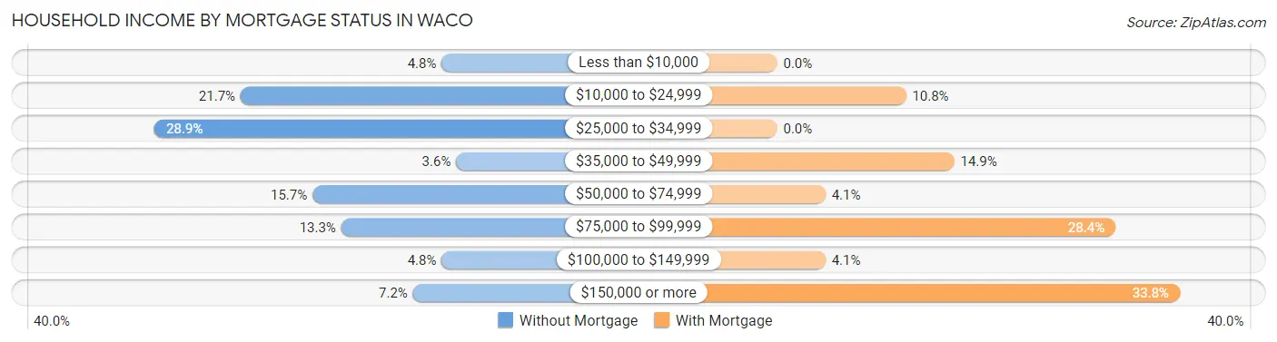 Household Income by Mortgage Status in Waco