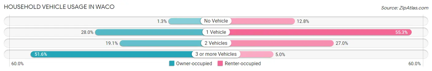 Household Vehicle Usage in Waco