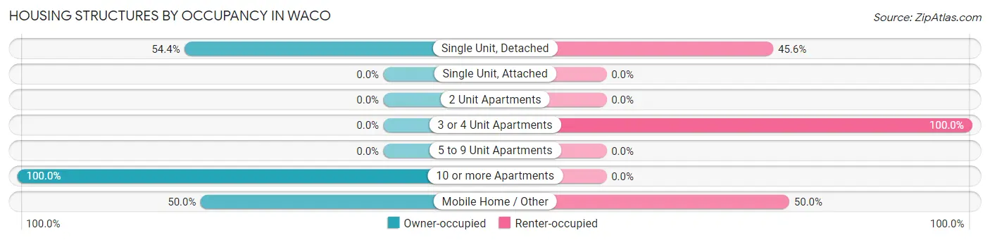 Housing Structures by Occupancy in Waco