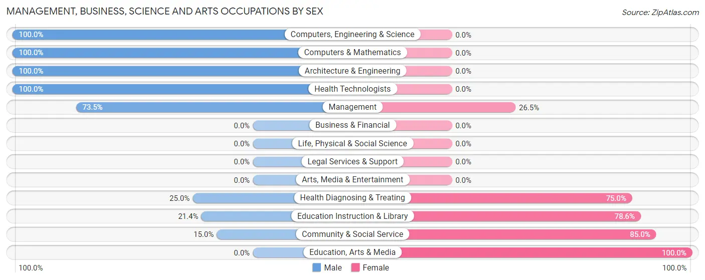 Management, Business, Science and Arts Occupations by Sex in Waco