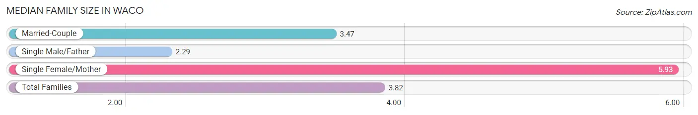 Median Family Size in Waco