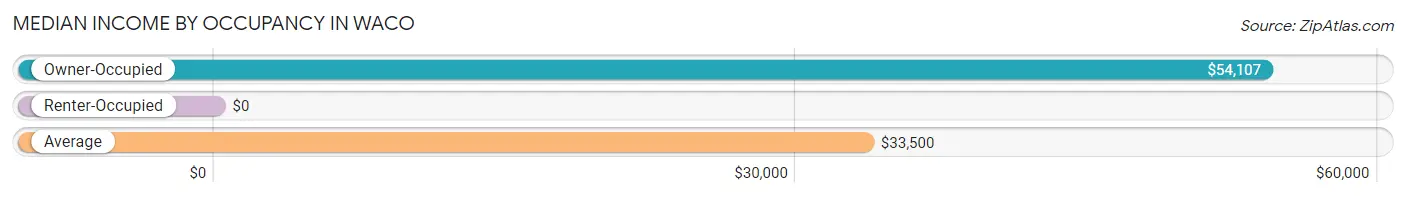 Median Income by Occupancy in Waco