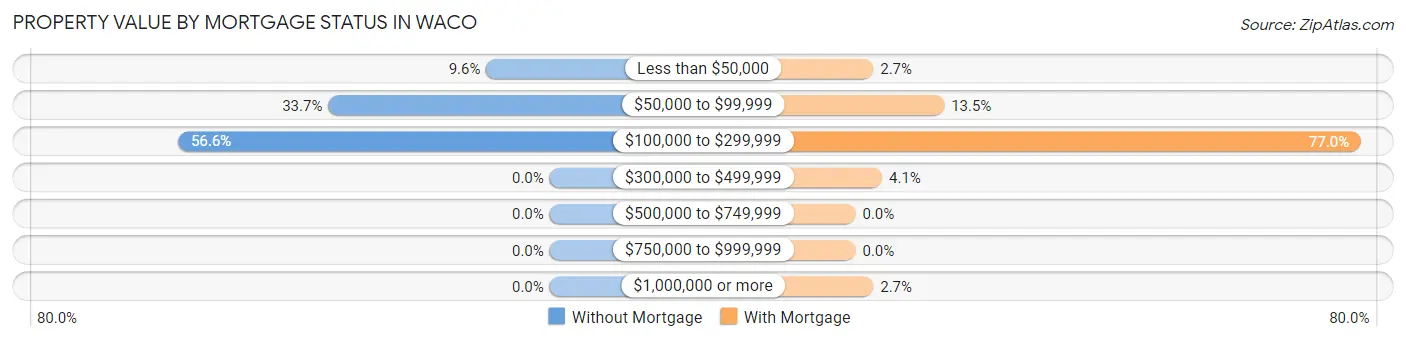 Property Value by Mortgage Status in Waco