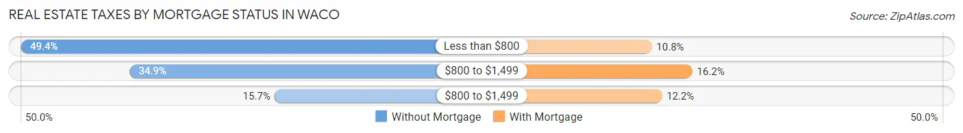 Real Estate Taxes by Mortgage Status in Waco