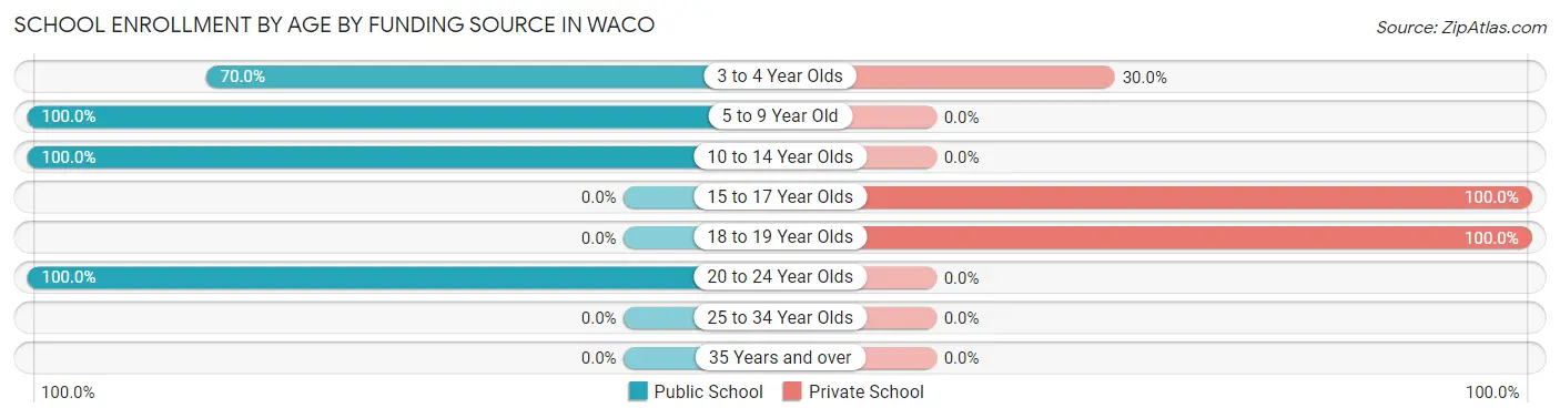 School Enrollment by Age by Funding Source in Waco