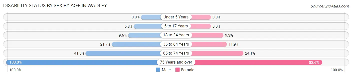 Disability Status by Sex by Age in Wadley