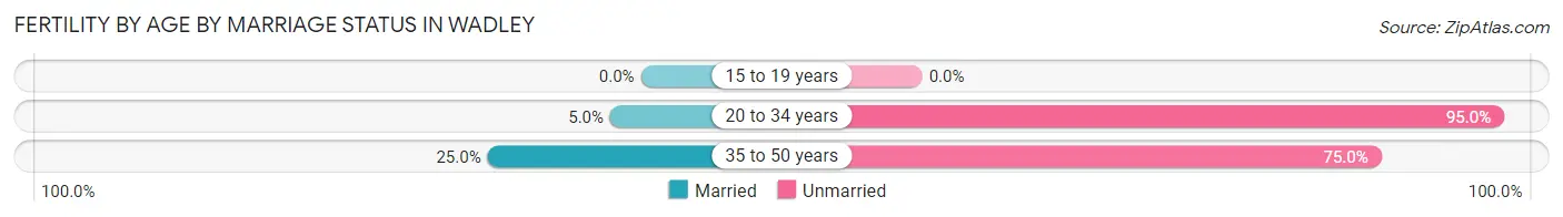 Female Fertility by Age by Marriage Status in Wadley