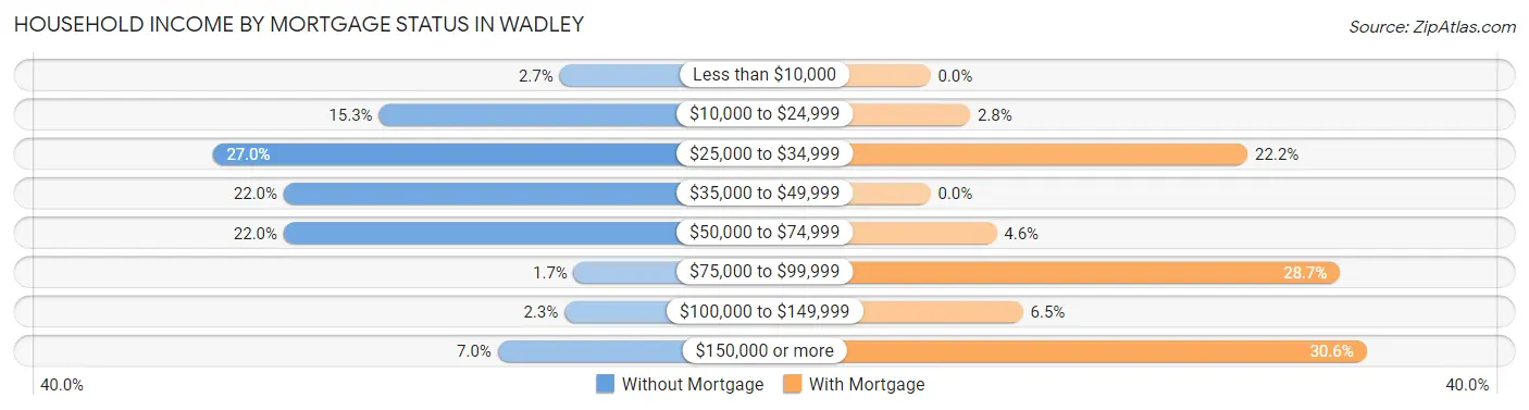 Household Income by Mortgage Status in Wadley