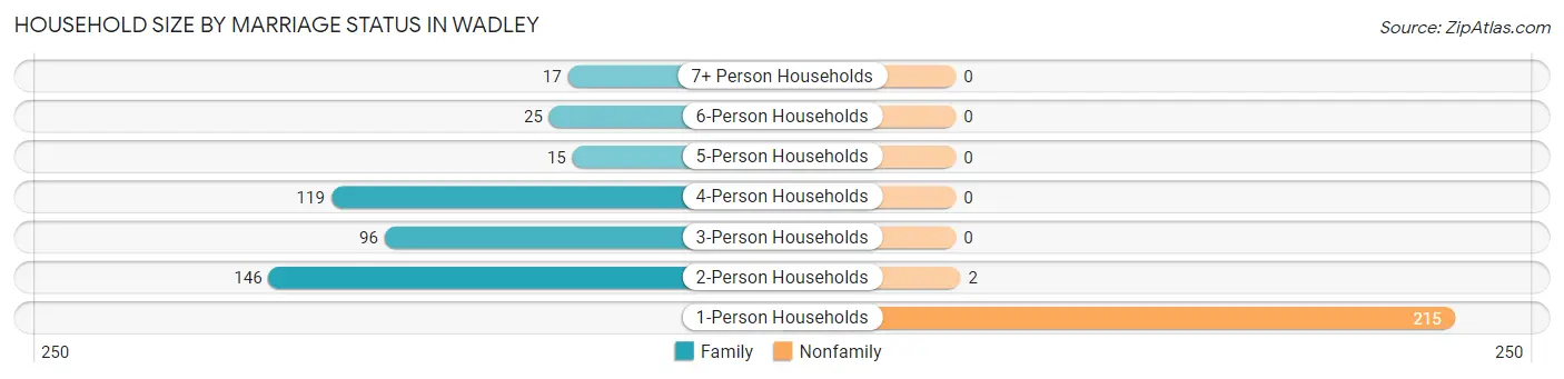 Household Size by Marriage Status in Wadley