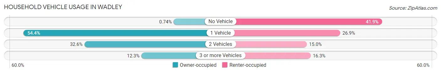 Household Vehicle Usage in Wadley