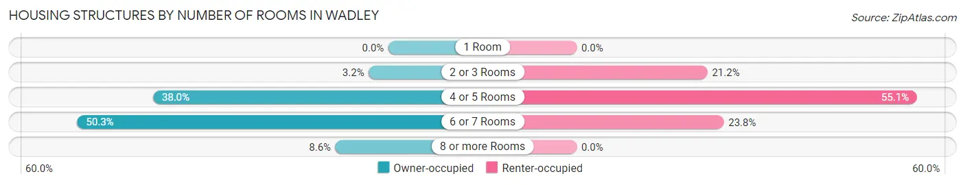 Housing Structures by Number of Rooms in Wadley