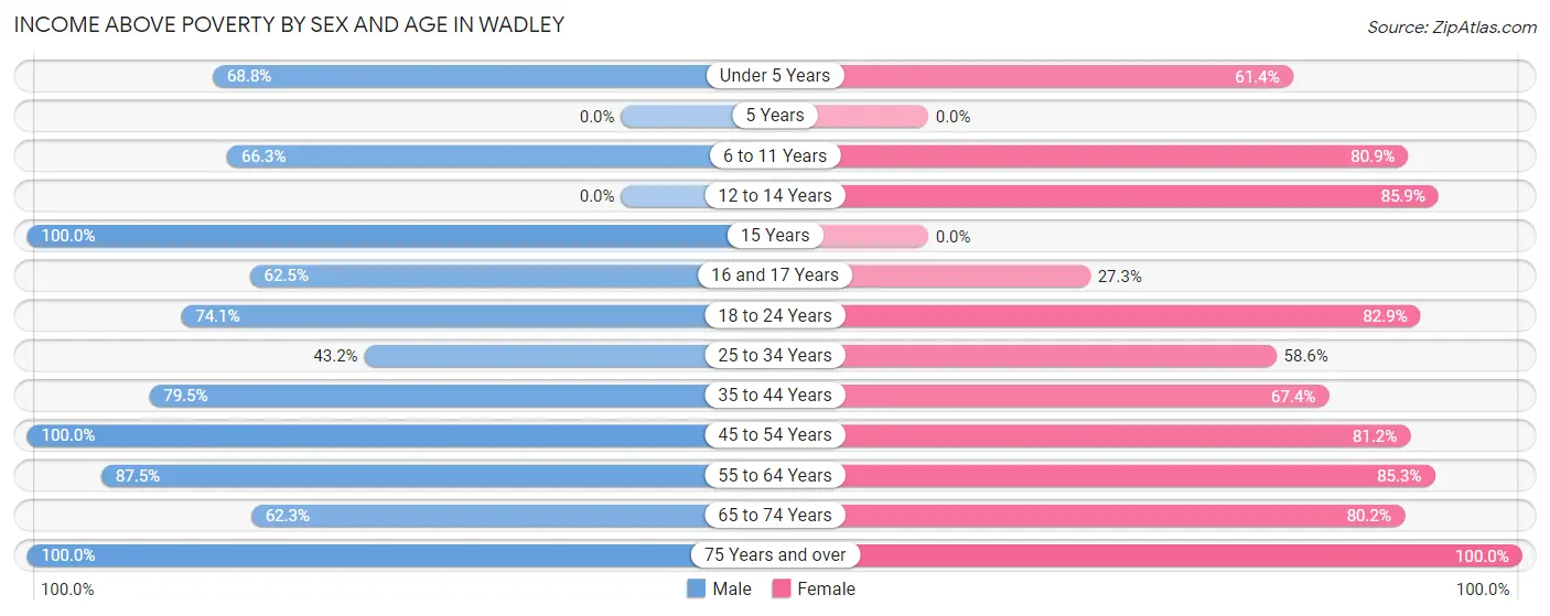 Income Above Poverty by Sex and Age in Wadley