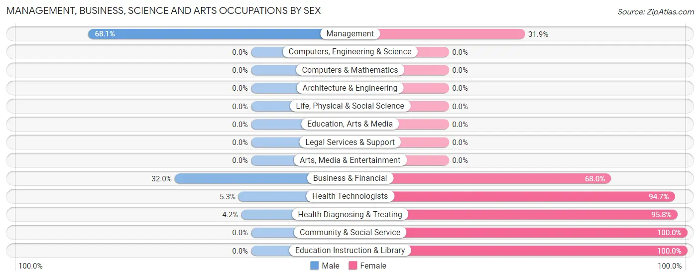 Management, Business, Science and Arts Occupations by Sex in Wadley