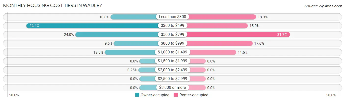 Monthly Housing Cost Tiers in Wadley