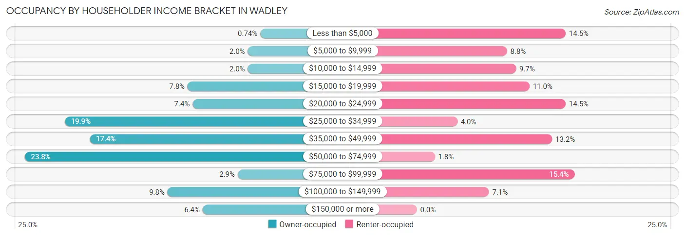 Occupancy by Householder Income Bracket in Wadley