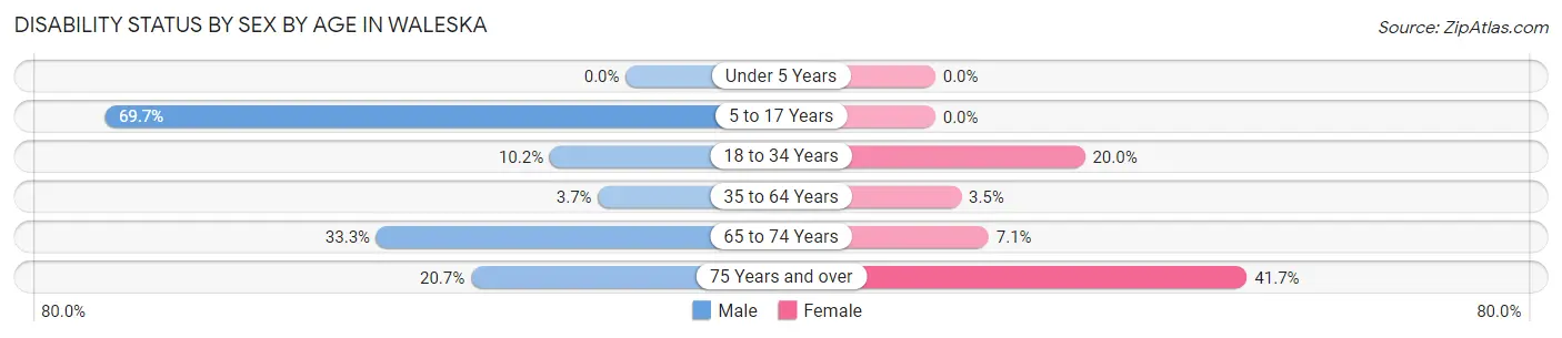 Disability Status by Sex by Age in Waleska