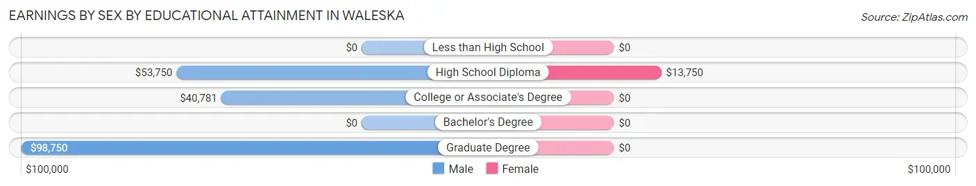 Earnings by Sex by Educational Attainment in Waleska