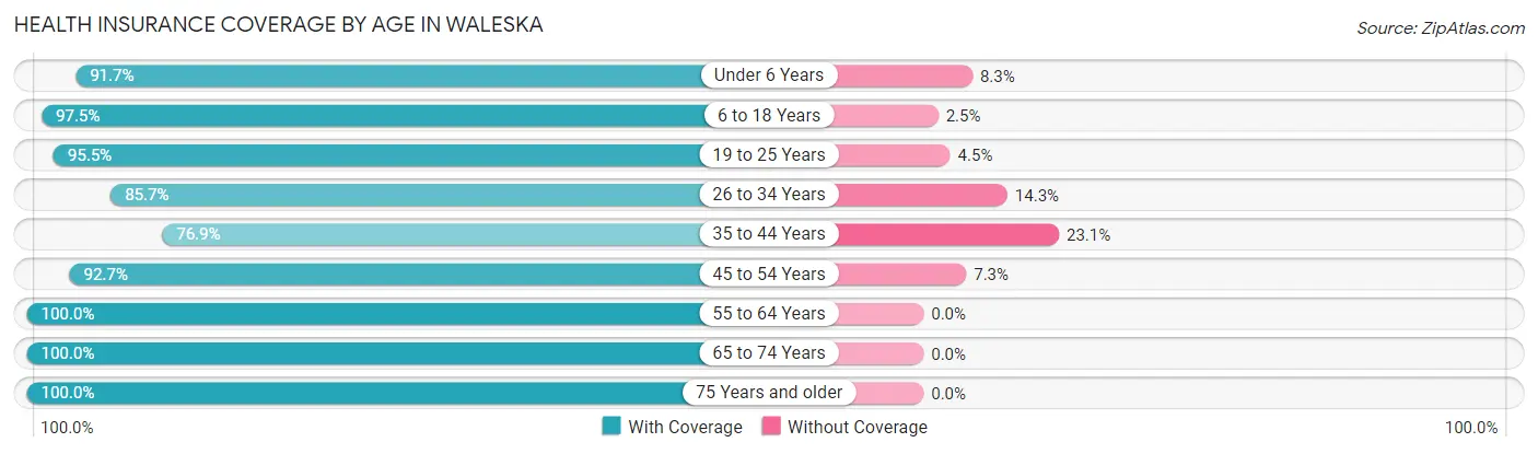 Health Insurance Coverage by Age in Waleska